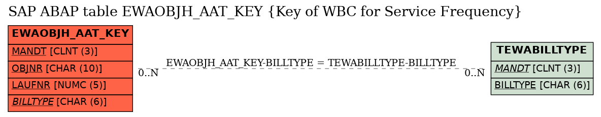 E-R Diagram for table EWAOBJH_AAT_KEY (Key of WBC for Service Frequency)