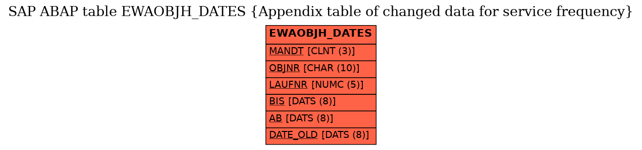 E-R Diagram for table EWAOBJH_DATES (Appendix table of changed data for service frequency)