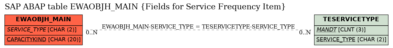 E-R Diagram for table EWAOBJH_MAIN (Fields for Service Frequency Item)