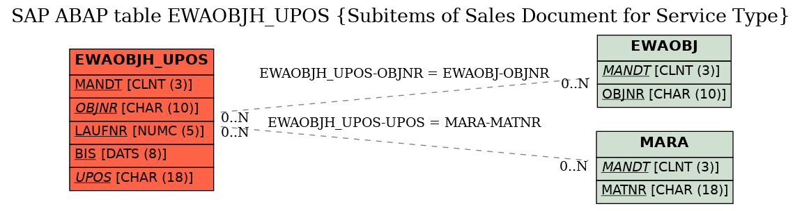 E-R Diagram for table EWAOBJH_UPOS (Subitems of Sales Document for Service Type)