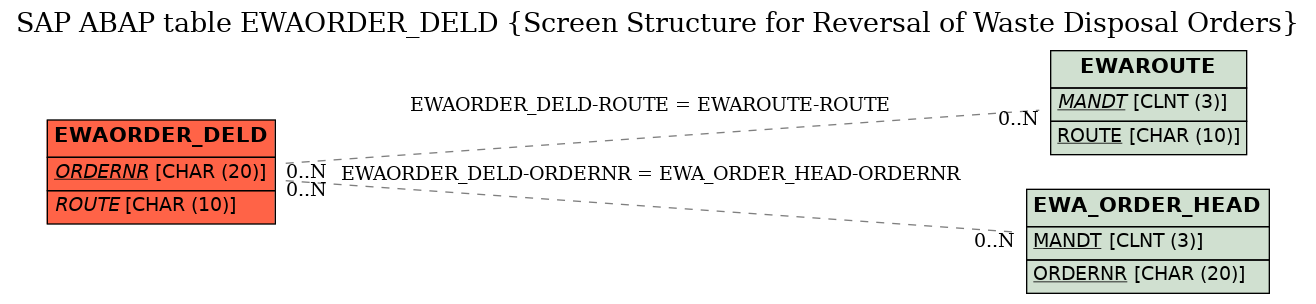 E-R Diagram for table EWAORDER_DELD (Screen Structure for Reversal of Waste Disposal Orders)