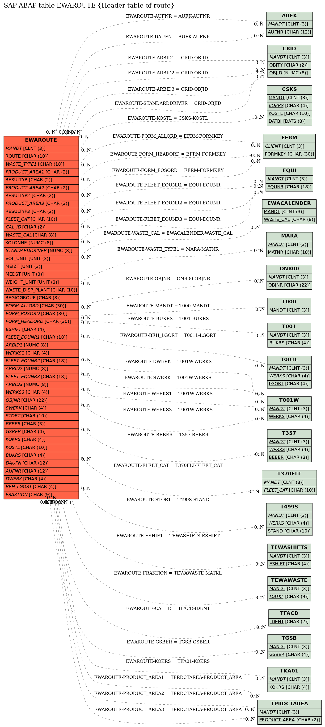 E-R Diagram for table EWAROUTE (Header table of route)