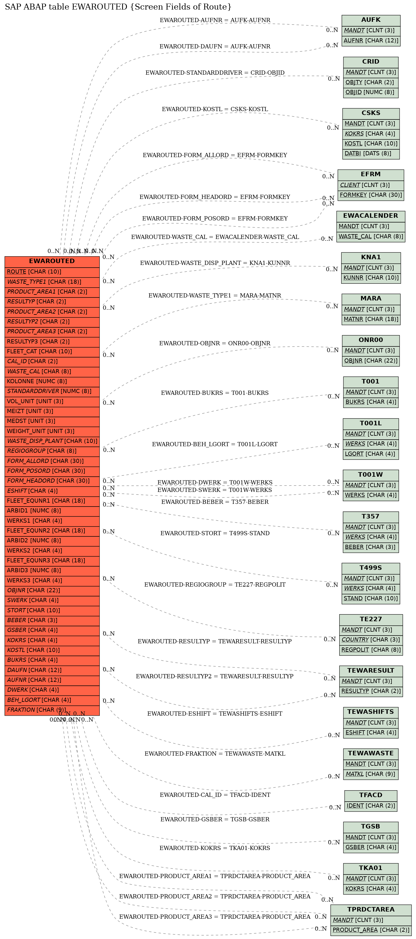 E-R Diagram for table EWAROUTED (Screen Fields of Route)