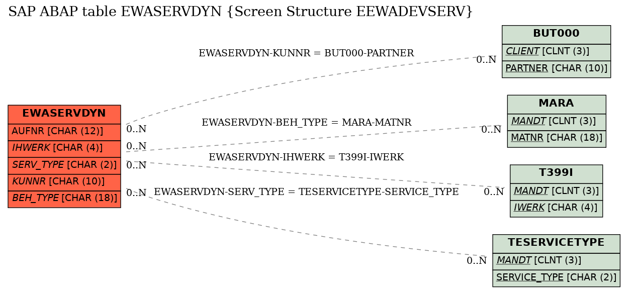 E-R Diagram for table EWASERVDYN (Screen Structure EEWADEVSERV)