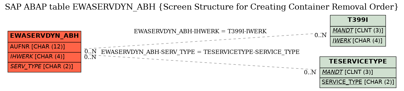 E-R Diagram for table EWASERVDYN_ABH (Screen Structure for Creating Container Removal Order)