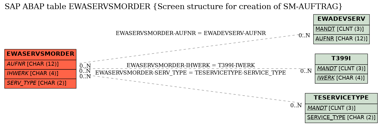 E-R Diagram for table EWASERVSMORDER (Screen structure for creation of SM-AUFTRAG)
