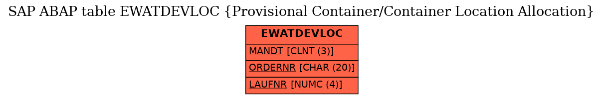 E-R Diagram for table EWATDEVLOC (Provisional Container/Container Location Allocation)