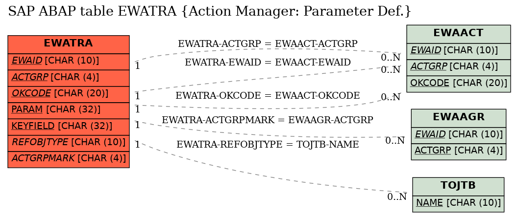 E-R Diagram for table EWATRA (Action Manager: Parameter Def.)