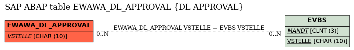 E-R Diagram for table EWAWA_DL_APPROVAL (DL APPROVAL)