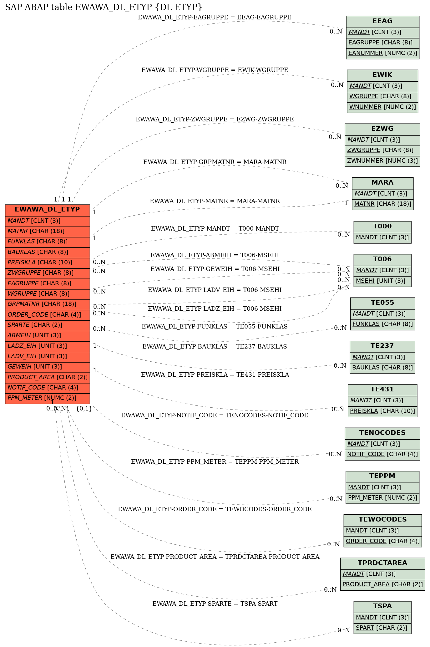 E-R Diagram for table EWAWA_DL_ETYP (DL ETYP)