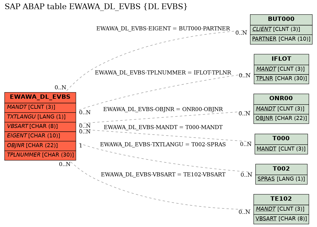 E-R Diagram for table EWAWA_DL_EVBS (DL EVBS)