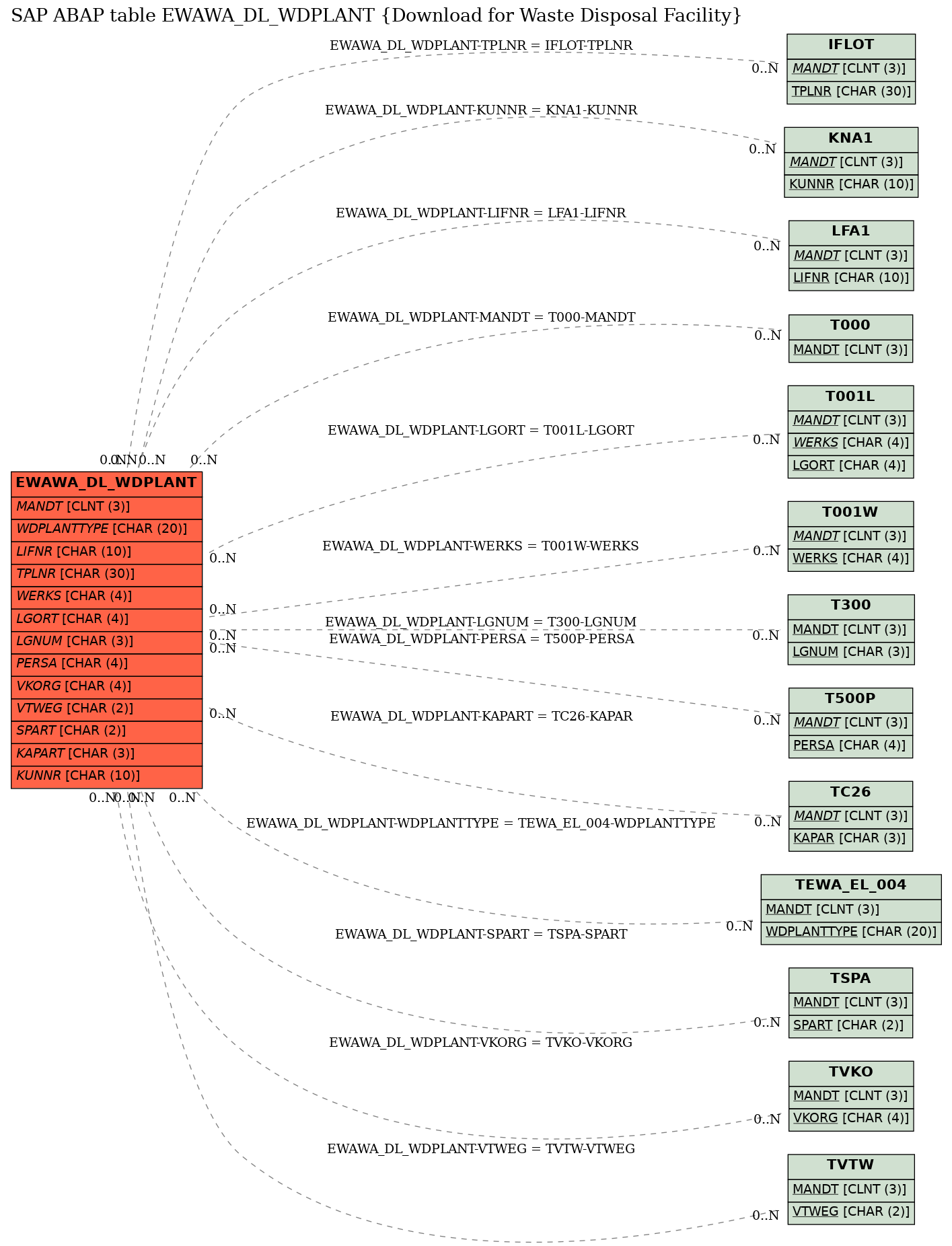 E-R Diagram for table EWAWA_DL_WDPLANT (Download for Waste Disposal Facility)