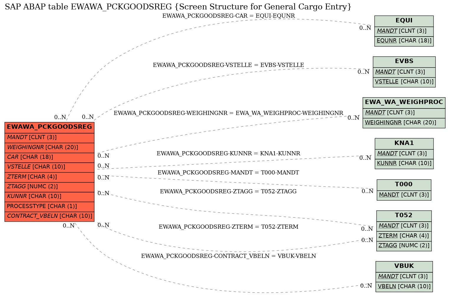 E-R Diagram for table EWAWA_PCKGOODSREG (Screen Structure for General Cargo Entry)