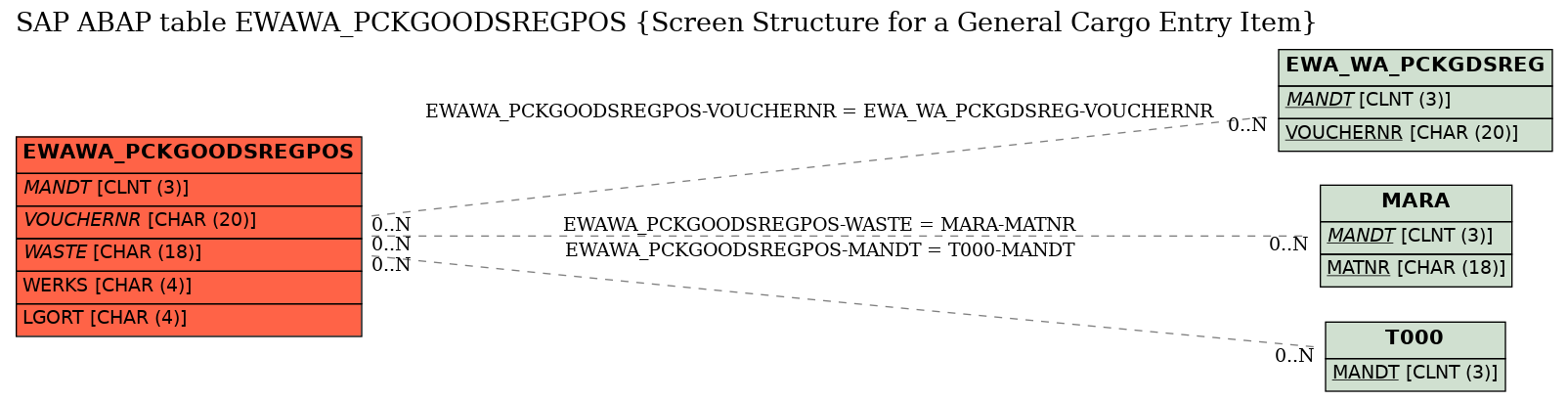 E-R Diagram for table EWAWA_PCKGOODSREGPOS (Screen Structure for a General Cargo Entry Item)