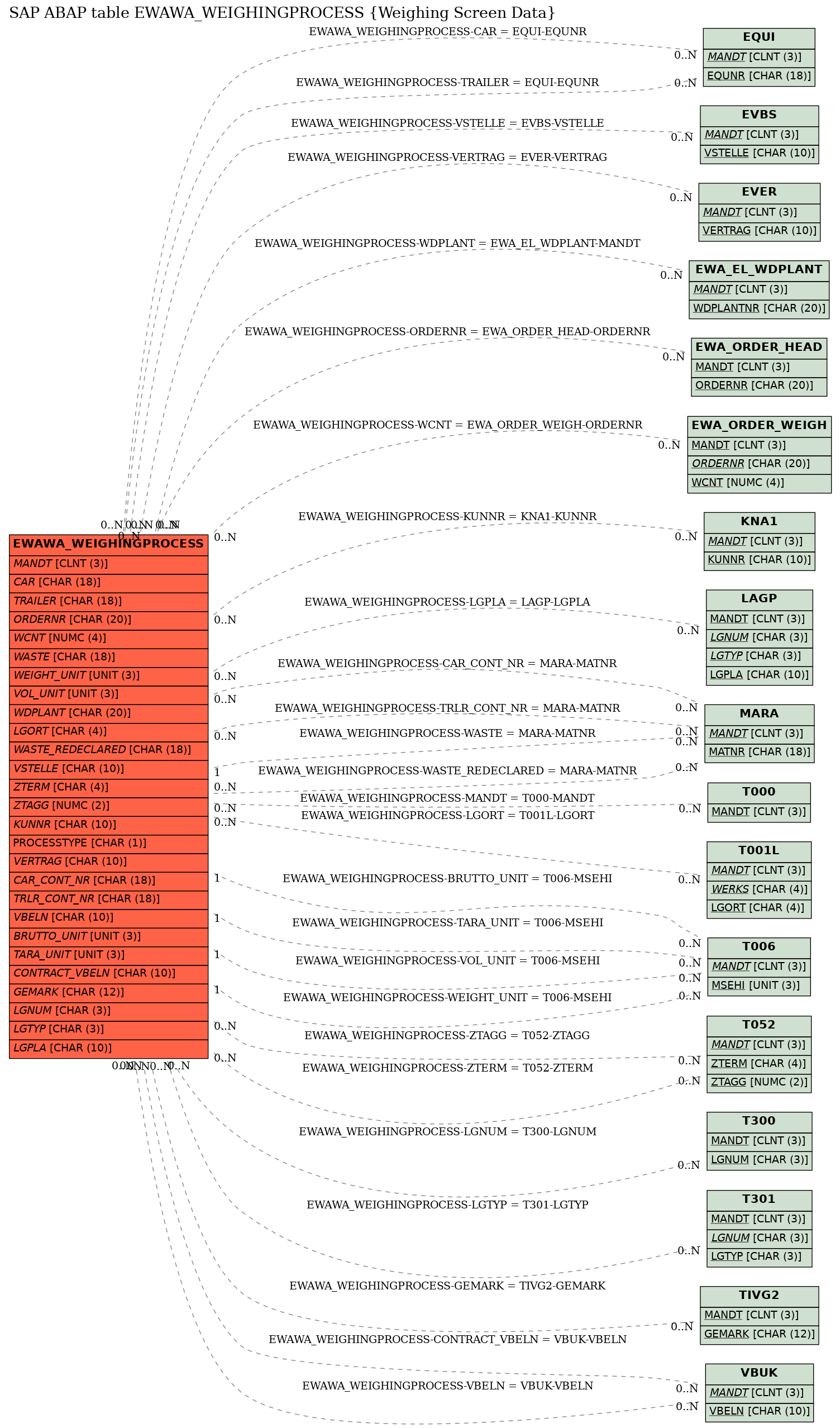 E-R Diagram for table EWAWA_WEIGHINGPROCESS (Weighing Screen Data)