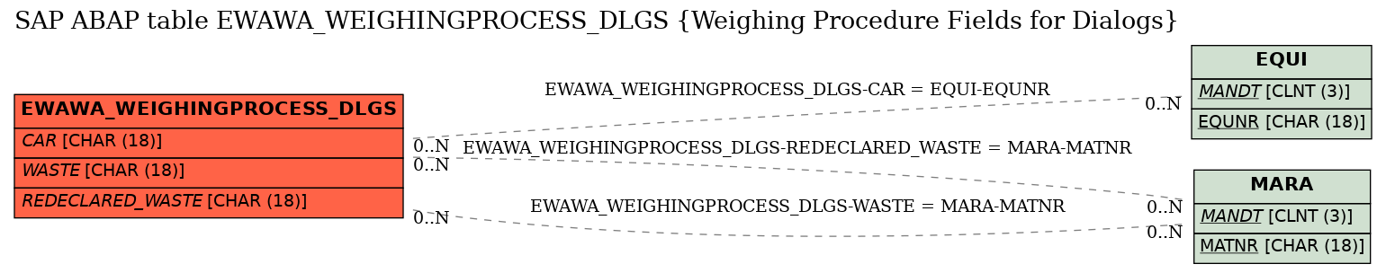 E-R Diagram for table EWAWA_WEIGHINGPROCESS_DLGS (Weighing Procedure Fields for Dialogs)