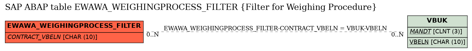 E-R Diagram for table EWAWA_WEIGHINGPROCESS_FILTER (Filter for Weighing Procedure)