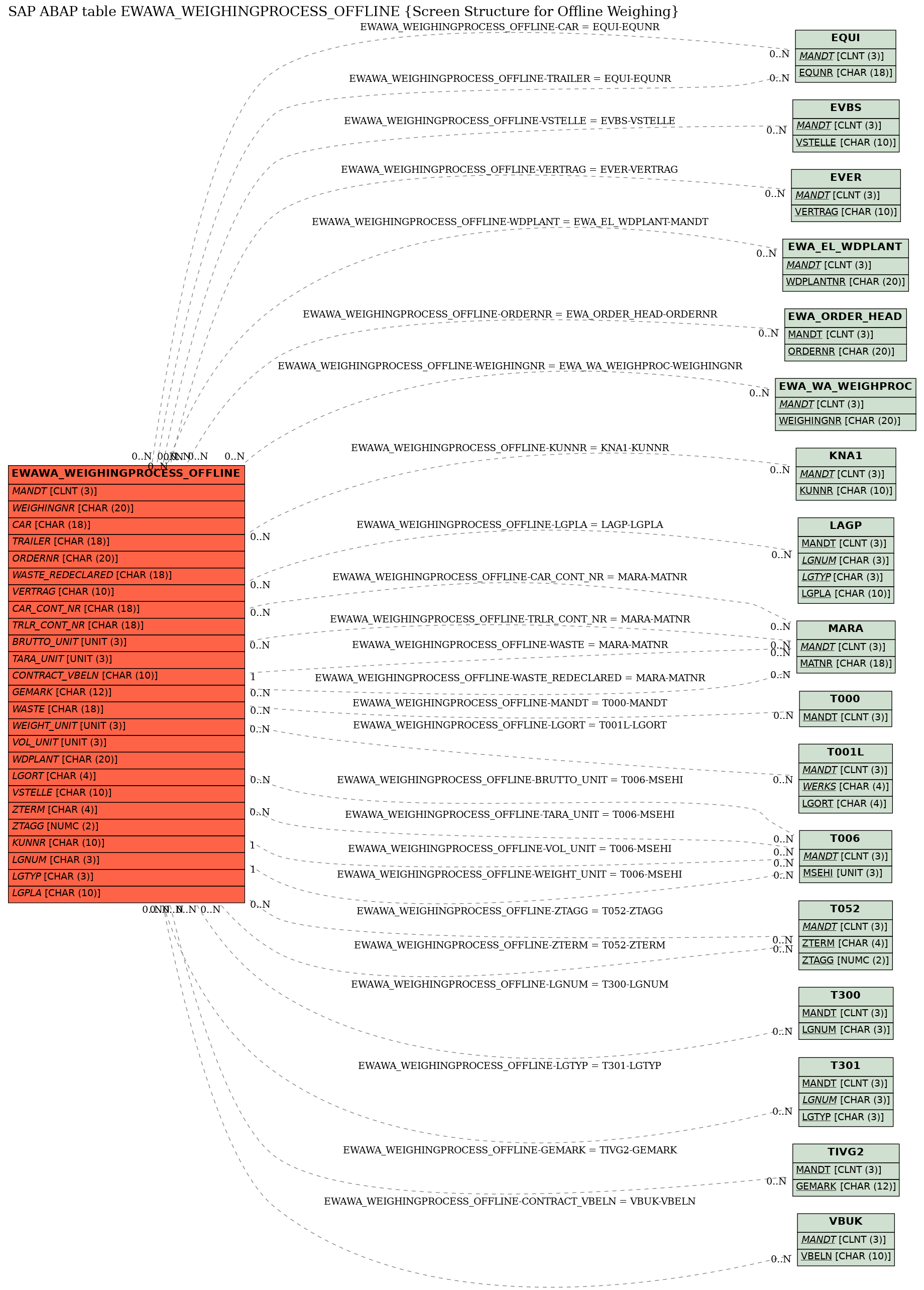 E-R Diagram for table EWAWA_WEIGHINGPROCESS_OFFLINE (Screen Structure for Offline Weighing)