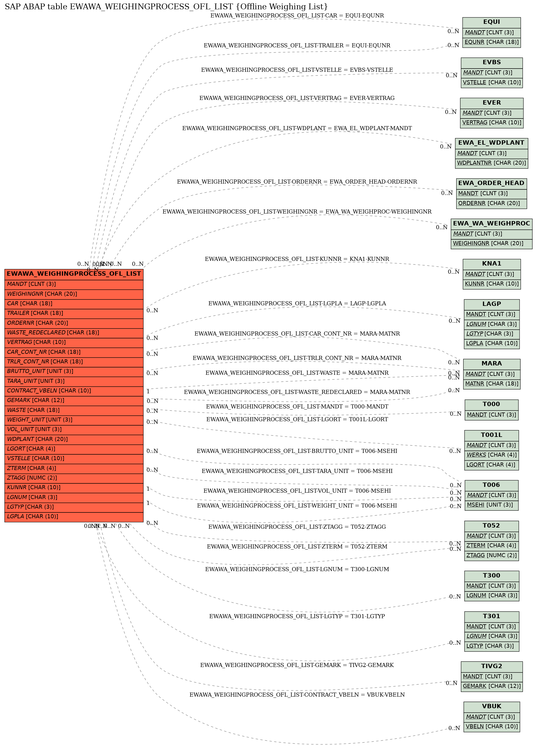 E-R Diagram for table EWAWA_WEIGHINGPROCESS_OFL_LIST (Offline Weighing List)
