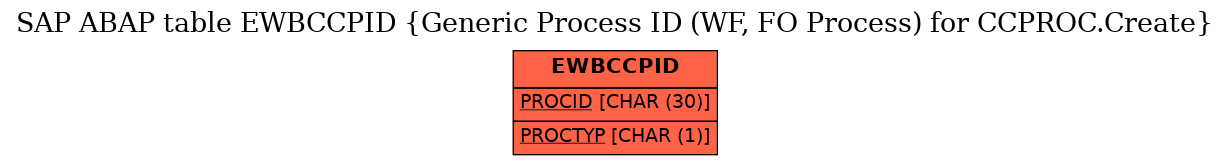 E-R Diagram for table EWBCCPID (Generic Process ID (WF, FO Process) for CCPROC.Create)