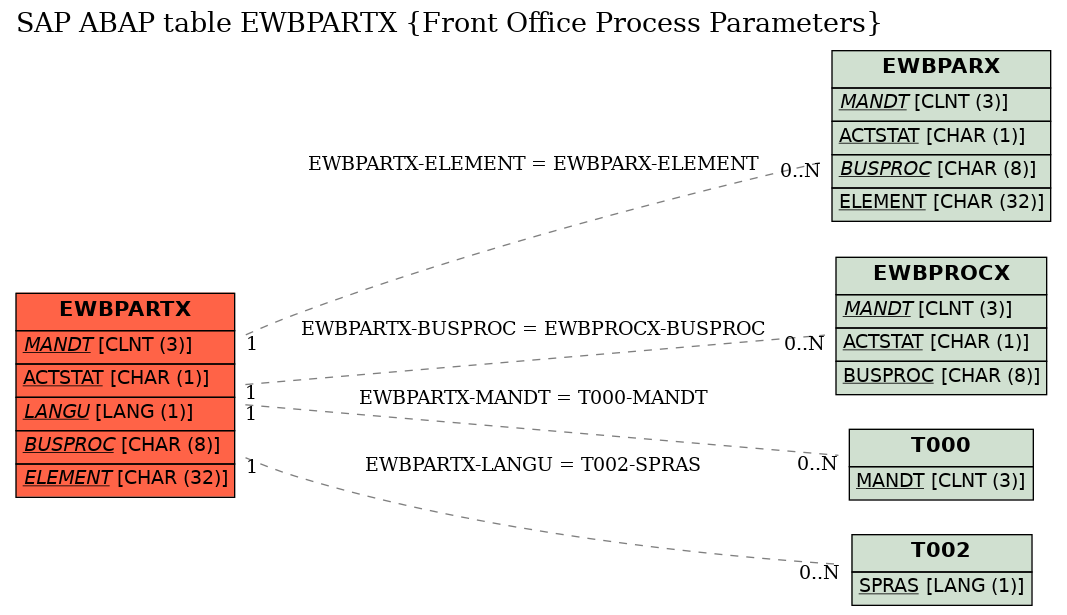 E-R Diagram for table EWBPARTX (Front Office Process Parameters)