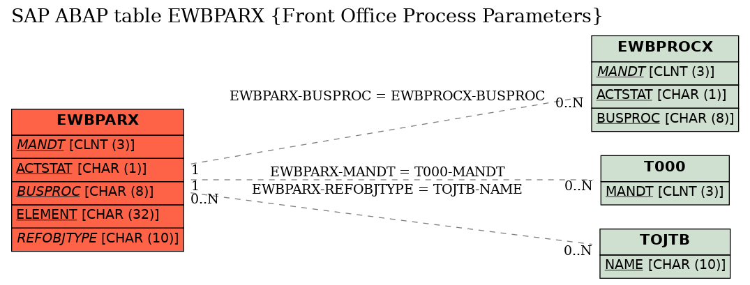 E-R Diagram for table EWBPARX (Front Office Process Parameters)