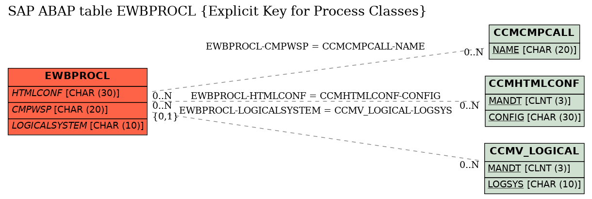 E-R Diagram for table EWBPROCL (Explicit Key for Process Classes)