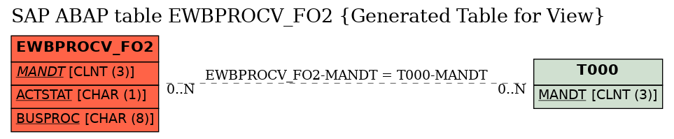 E-R Diagram for table EWBPROCV_FO2 (Generated Table for View)