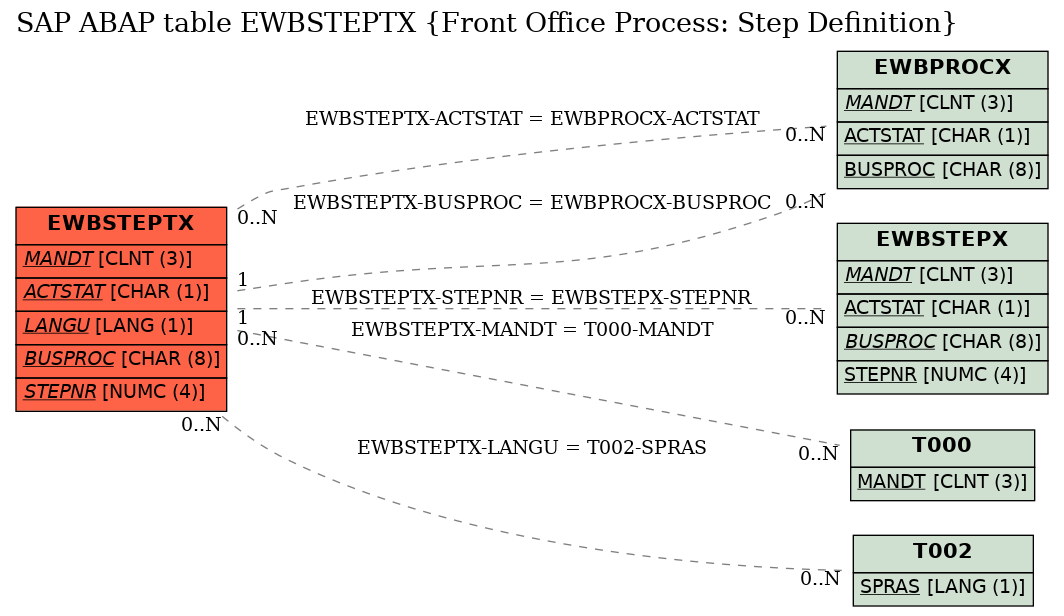 E-R Diagram for table EWBSTEPTX (Front Office Process: Step Definition)