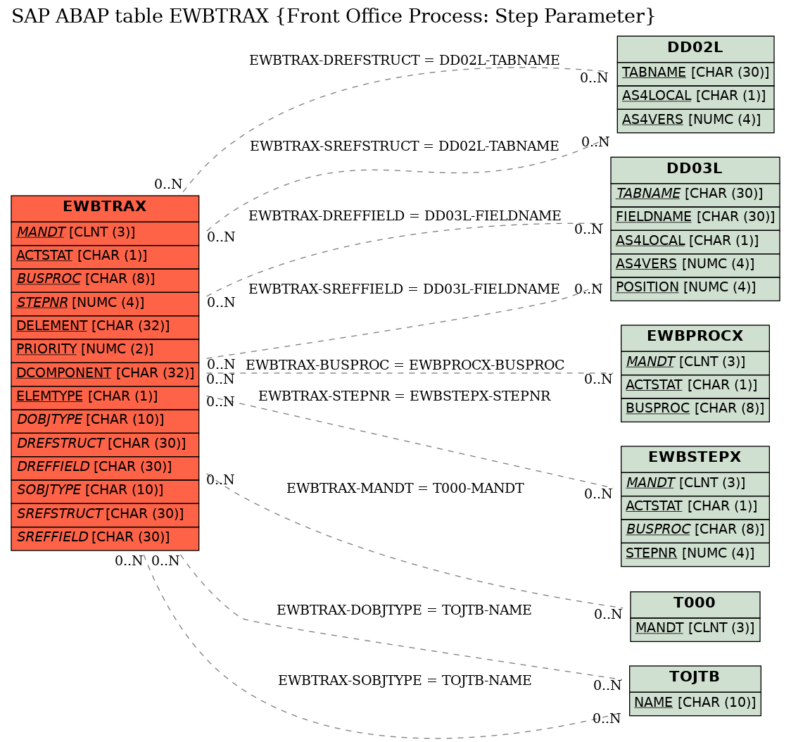 E-R Diagram for table EWBTRAX (Front Office Process: Step Parameter)