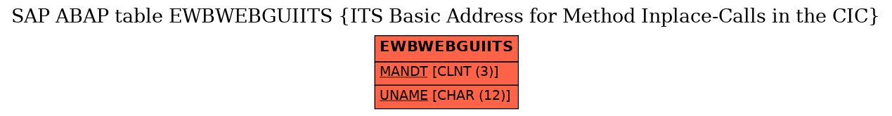 E-R Diagram for table EWBWEBGUIITS (ITS Basic Address for Method Inplace-Calls in the CIC)