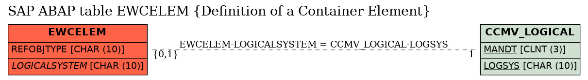 E-R Diagram for table EWCELEM (Definition of a Container Element)