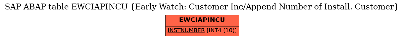 E-R Diagram for table EWCIAPINCU (Early Watch: Customer Inc/Append Number of Install. Customer)