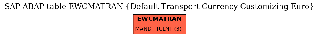 E-R Diagram for table EWCMATRAN (Default Transport Currency Customizing Euro)