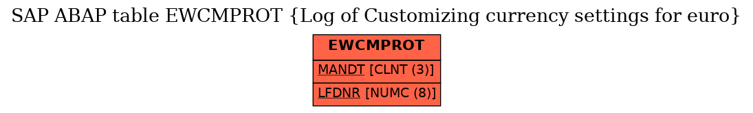 E-R Diagram for table EWCMPROT (Log of Customizing currency settings for euro)