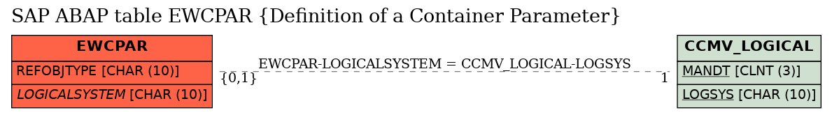 E-R Diagram for table EWCPAR (Definition of a Container Parameter)