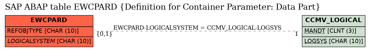 E-R Diagram for table EWCPARD (Definition for Container Parameter: Data Part)