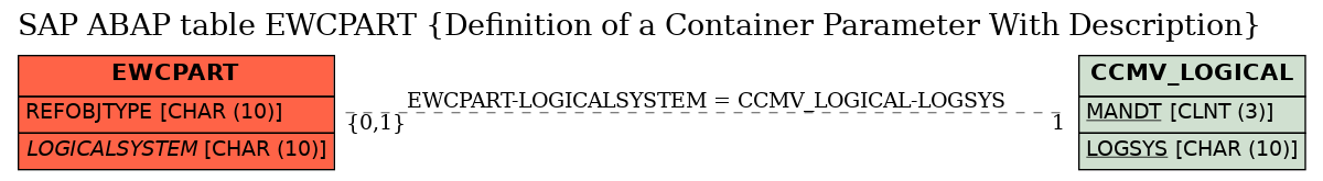 E-R Diagram for table EWCPART (Definition of a Container Parameter With Description)