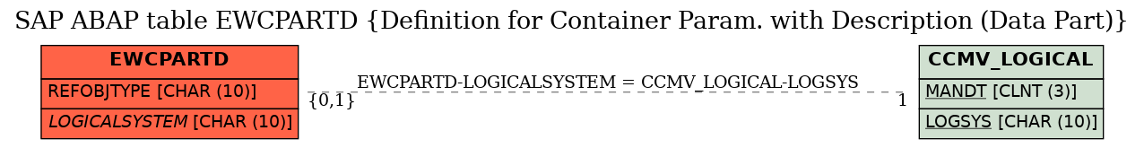 E-R Diagram for table EWCPARTD (Definition for Container Param. with Description (Data Part))