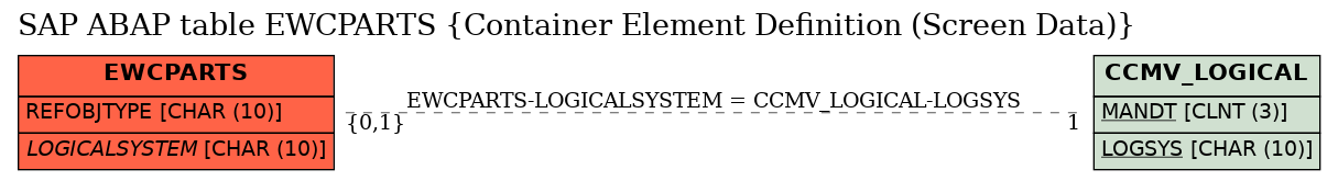 E-R Diagram for table EWCPARTS (Container Element Definition (Screen Data))