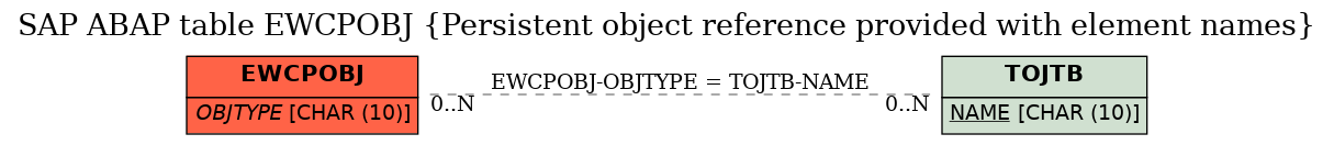 E-R Diagram for table EWCPOBJ (Persistent object reference provided with element names)