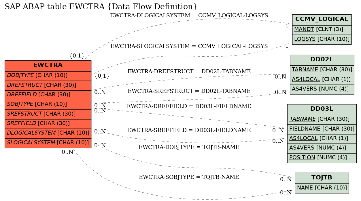 E-R Diagram for table EWCTRA (Data Flow Definition)