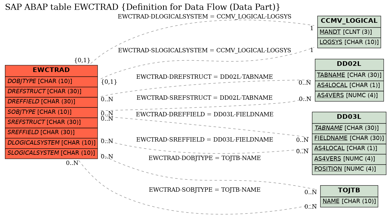 E-R Diagram for table EWCTRAD (Definition for Data Flow (Data Part))