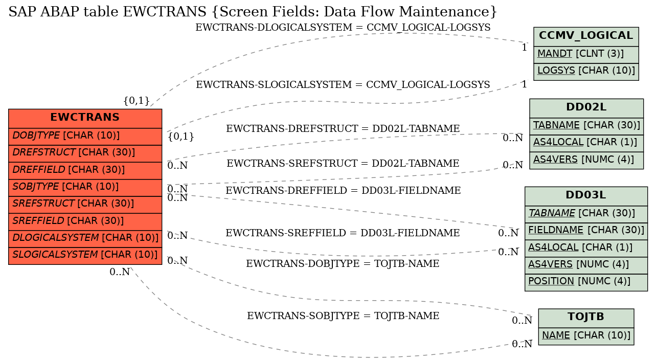 E-R Diagram for table EWCTRANS (Screen Fields: Data Flow Maintenance)