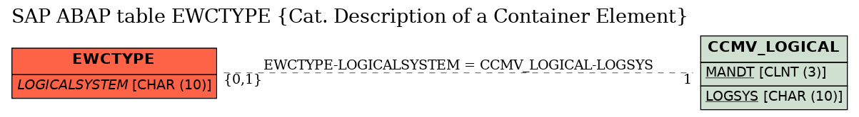 E-R Diagram for table EWCTYPE (Cat. Description of a Container Element)