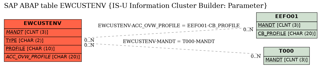 E-R Diagram for table EWCUSTENV (IS-U Information Cluster Builder: Parameter)