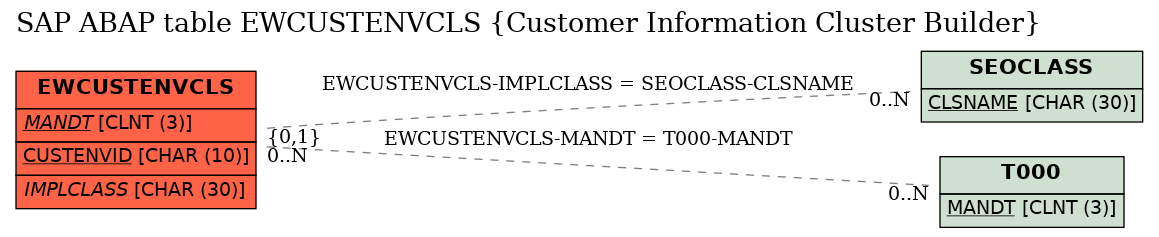 E-R Diagram for table EWCUSTENVCLS (Customer Information Cluster Builder)