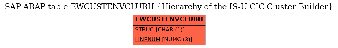 E-R Diagram for table EWCUSTENVCLUBH (Hierarchy of the IS-U CIC Cluster Builder)