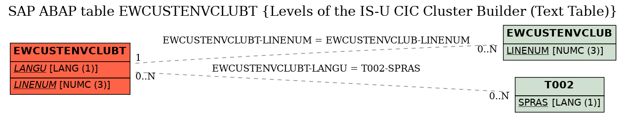 E-R Diagram for table EWCUSTENVCLUBT (Levels of the IS-U CIC Cluster Builder (Text Table))