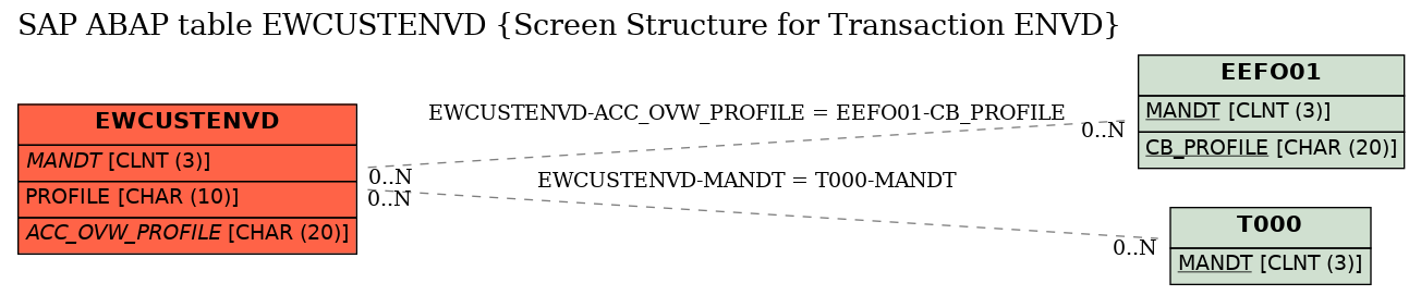 E-R Diagram for table EWCUSTENVD (Screen Structure for Transaction ENVD)